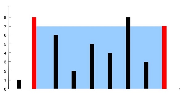 The lines of Example 1 and the resulting maximum container