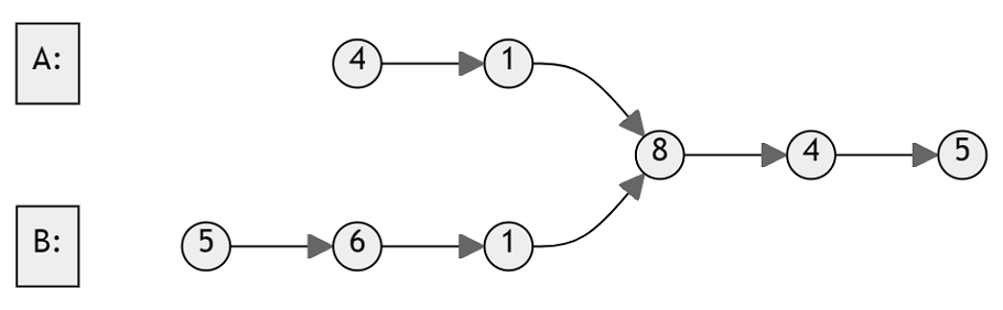 Two linked lists A and B intersect at node 8
