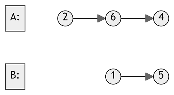 Two linked lists A and B do not intersect