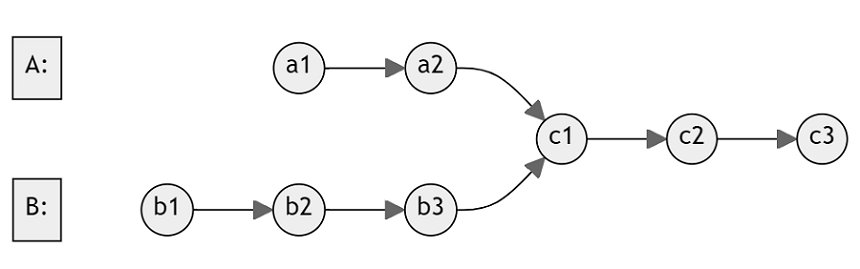 Two linked lists A and B intersect at node c1