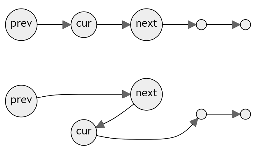 The swapping steps.