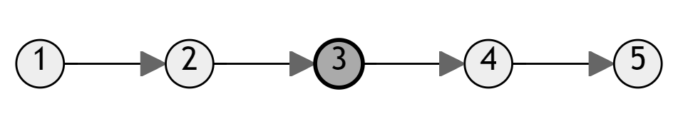 The linked list of Example 1
